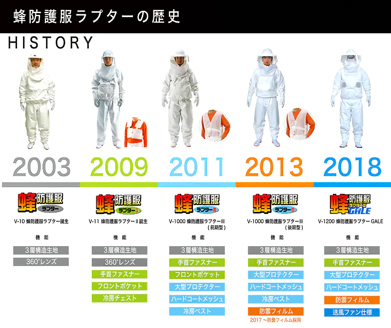 蜂防護服ラプターの歴史